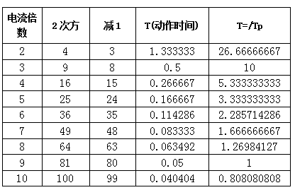 繼電保護裝置